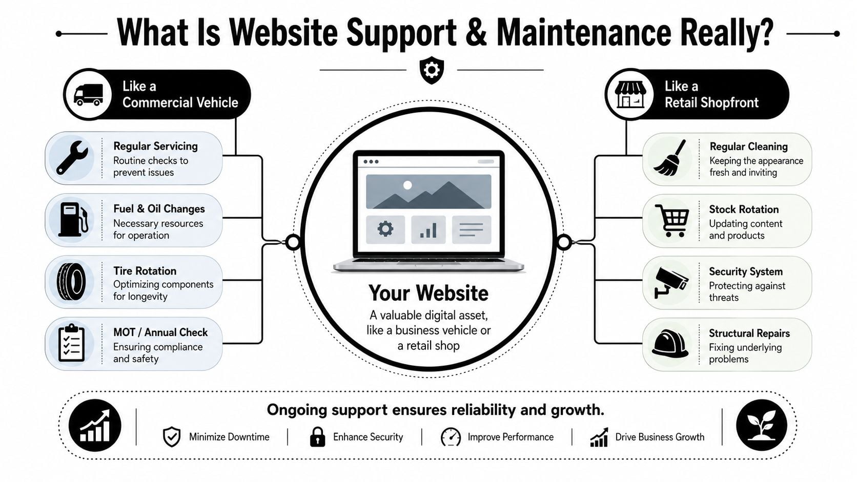 An infographic explaining website support and maintenance by comparing it to vehicle servicing and retail shop management.