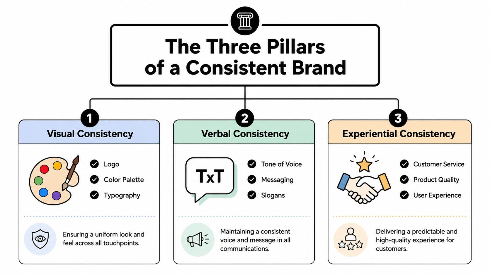 A diagram illustrating the three pillars of a consistent brand: visual, verbal, and experiential consistency.