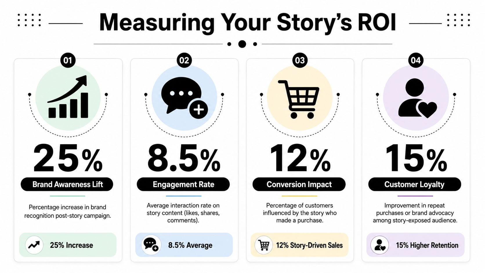An infographic illustrating four key metrics for measuring the ROI of brand storytelling campaigns with percentages.