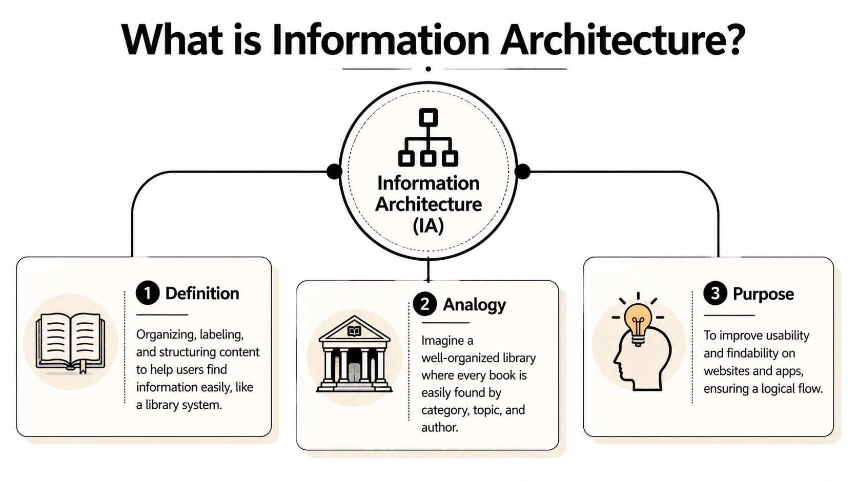 A diagram explaining information architecture through its definition, a library analogy, and its primary purpose.