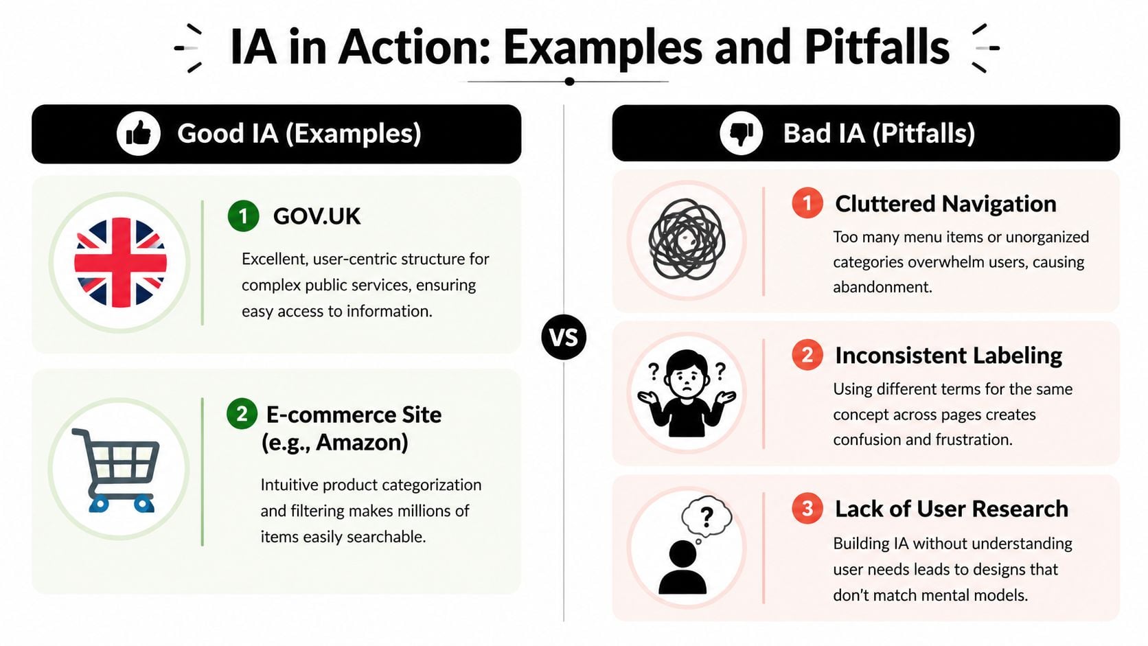 A diagram comparing examples of good information architecture versus common bad information architecture pitfalls.