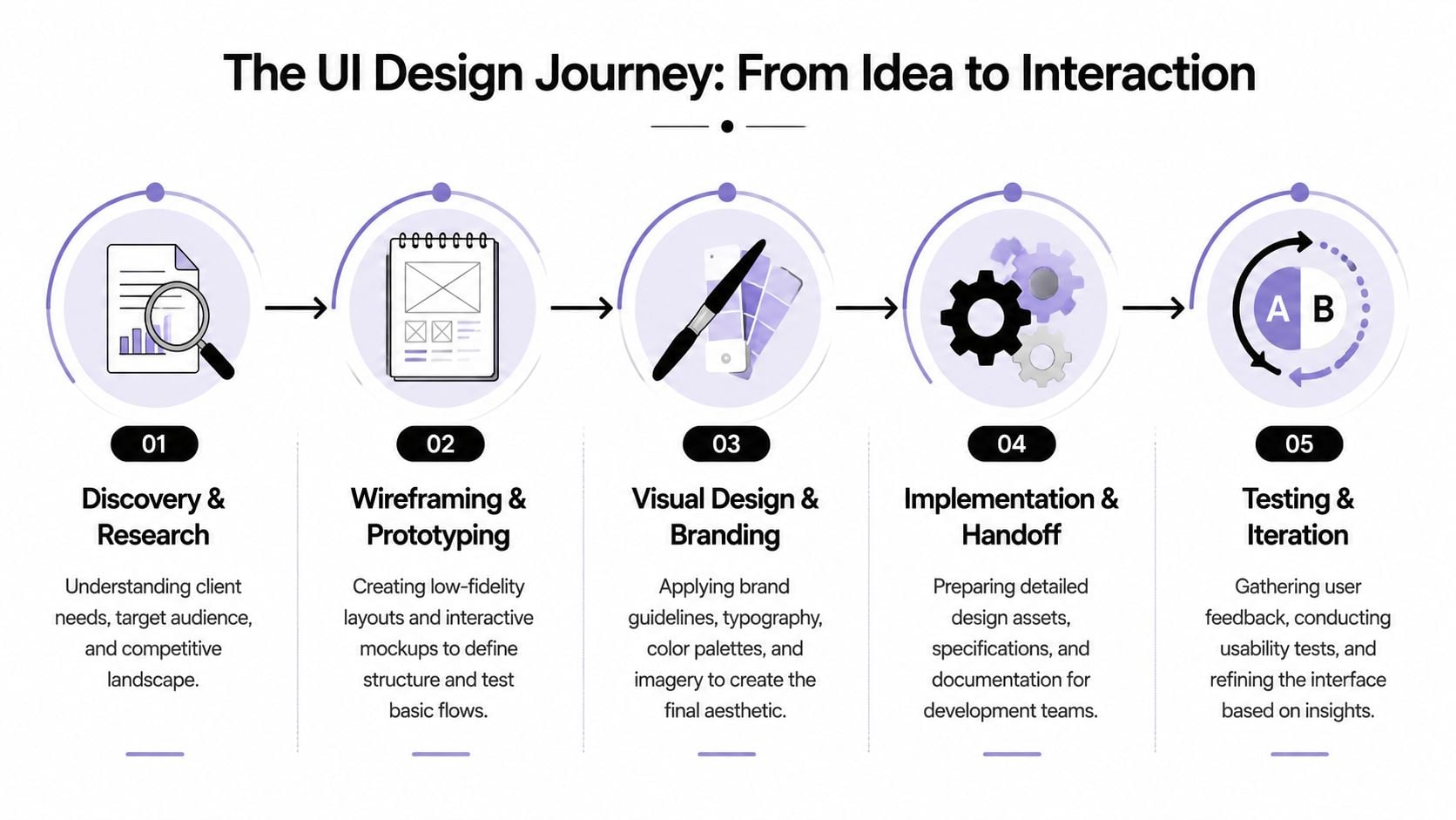 A flowchart infographic illustrating the five-step process of user interface design from research to testing.