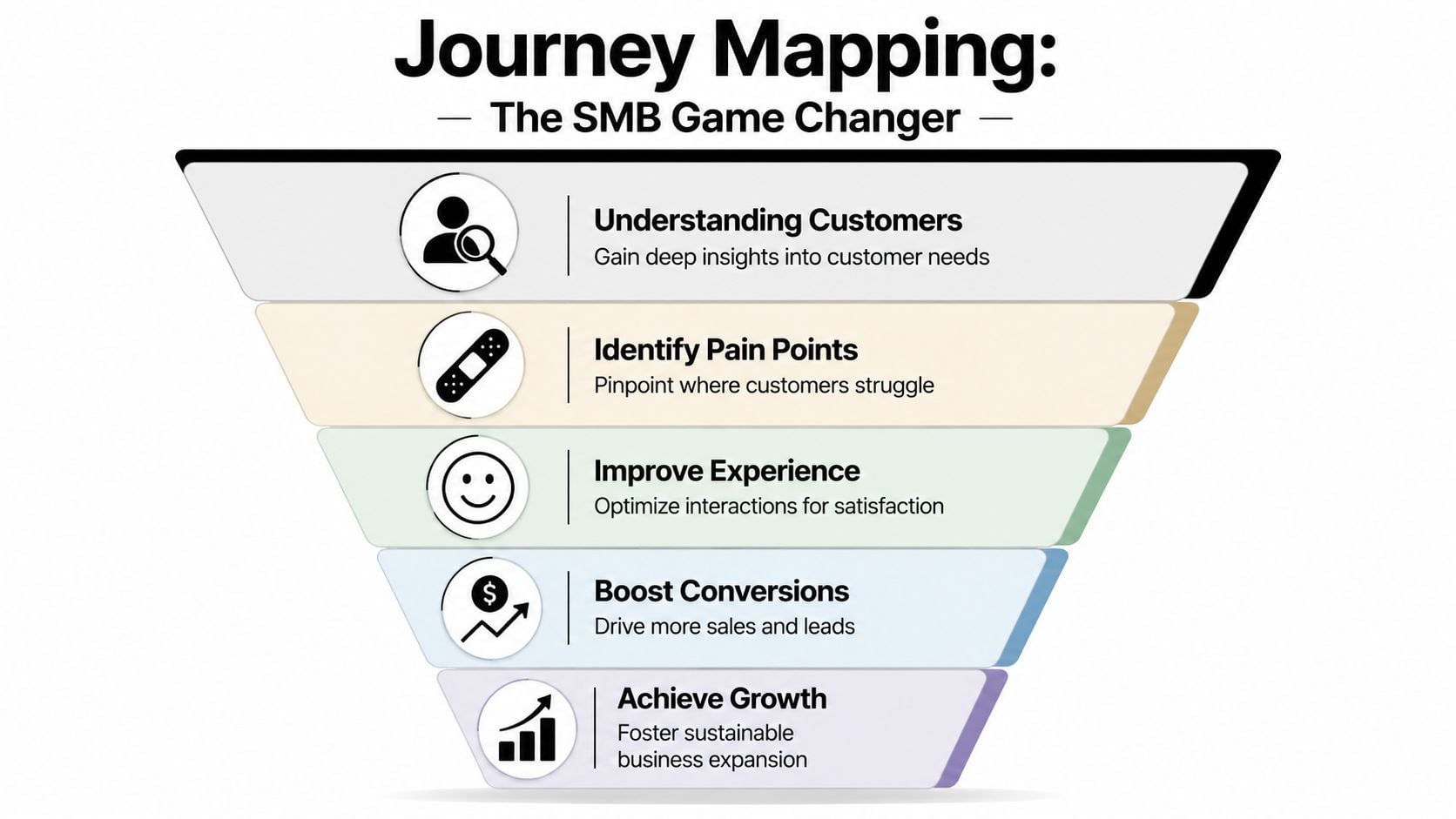 A funnel diagram illustrating the benefits of journey mapping for small businesses, from understanding customers to growth.