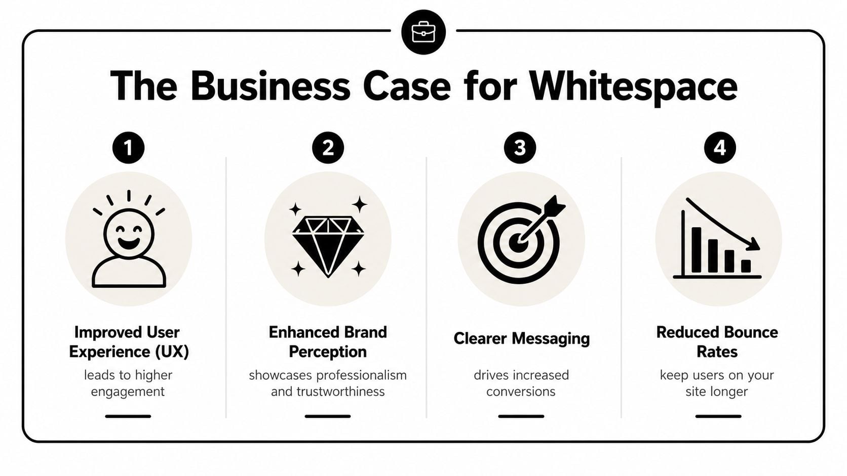 An infographic titled The Business Case for Whitespace listing four benefits including user experience, brand perception, messaging, and bounce rates.