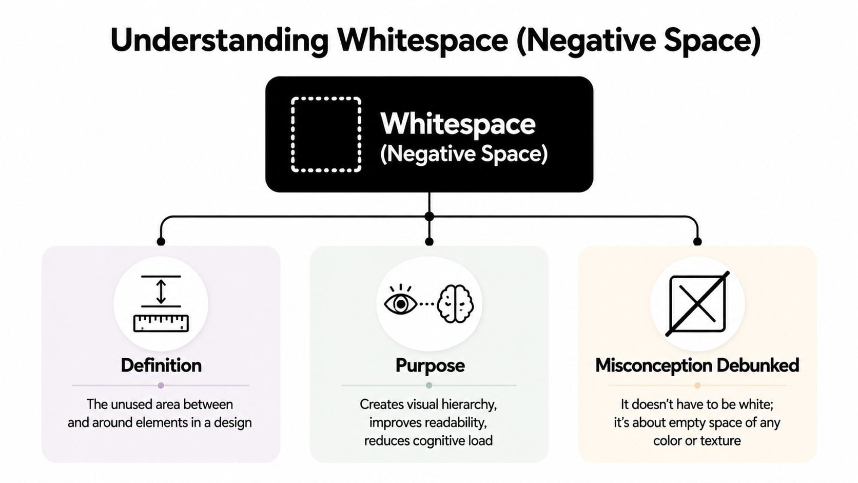 A diagram explaining whitespace in design with sections for definition, purpose, and a debunked misconception.