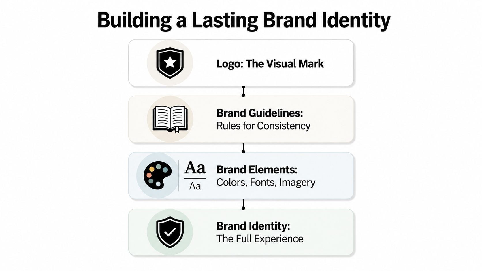 An infographic diagram outlining the four essential steps for building a lasting and consistent brand identity.