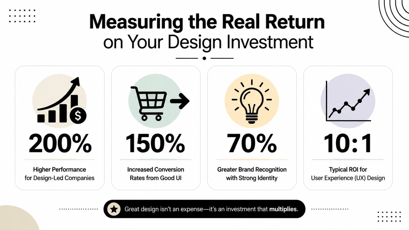 An infographic illustrating the measurable business return on investment provided by effective design and user experience.