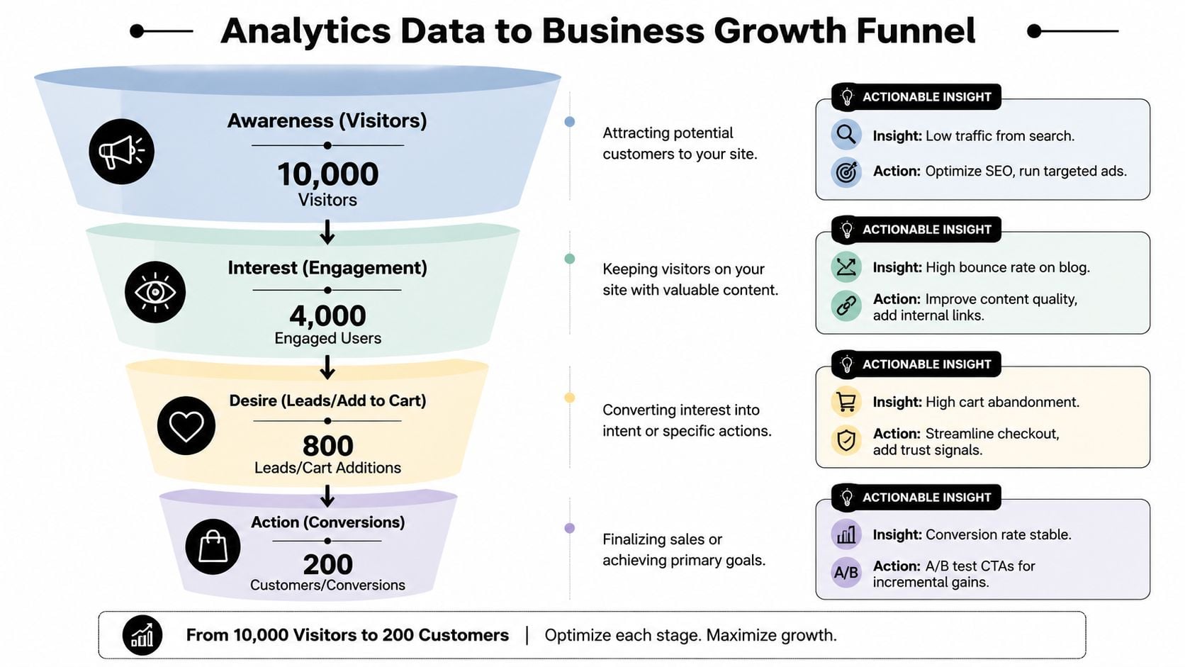 A marketing funnel diagram showing the conversion stages from website visitors to final customers and actionable business insights.