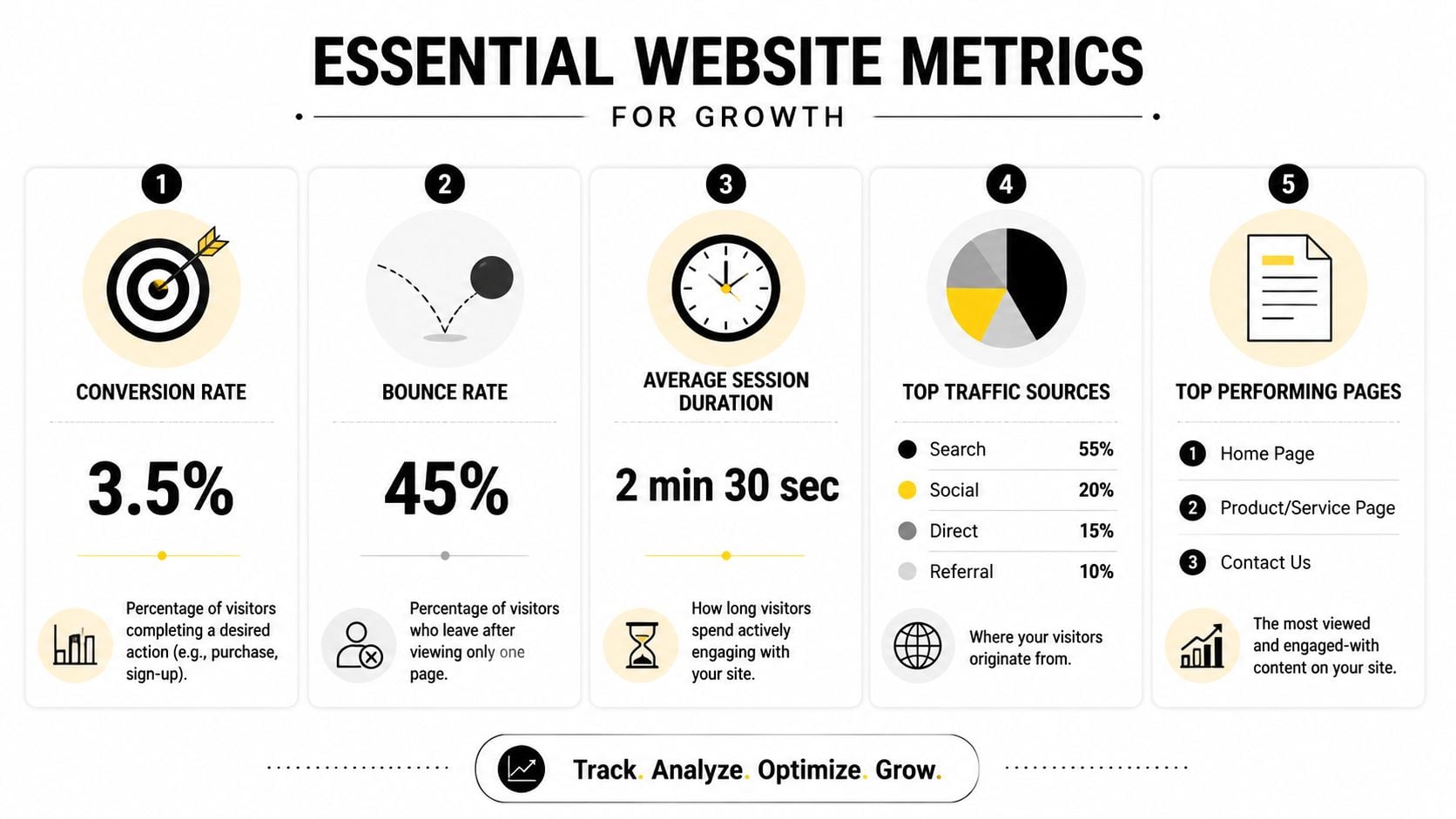 An infographic titled Essential Website Metrics for Growth displaying conversion rate, bounce rate, session duration, and traffic.