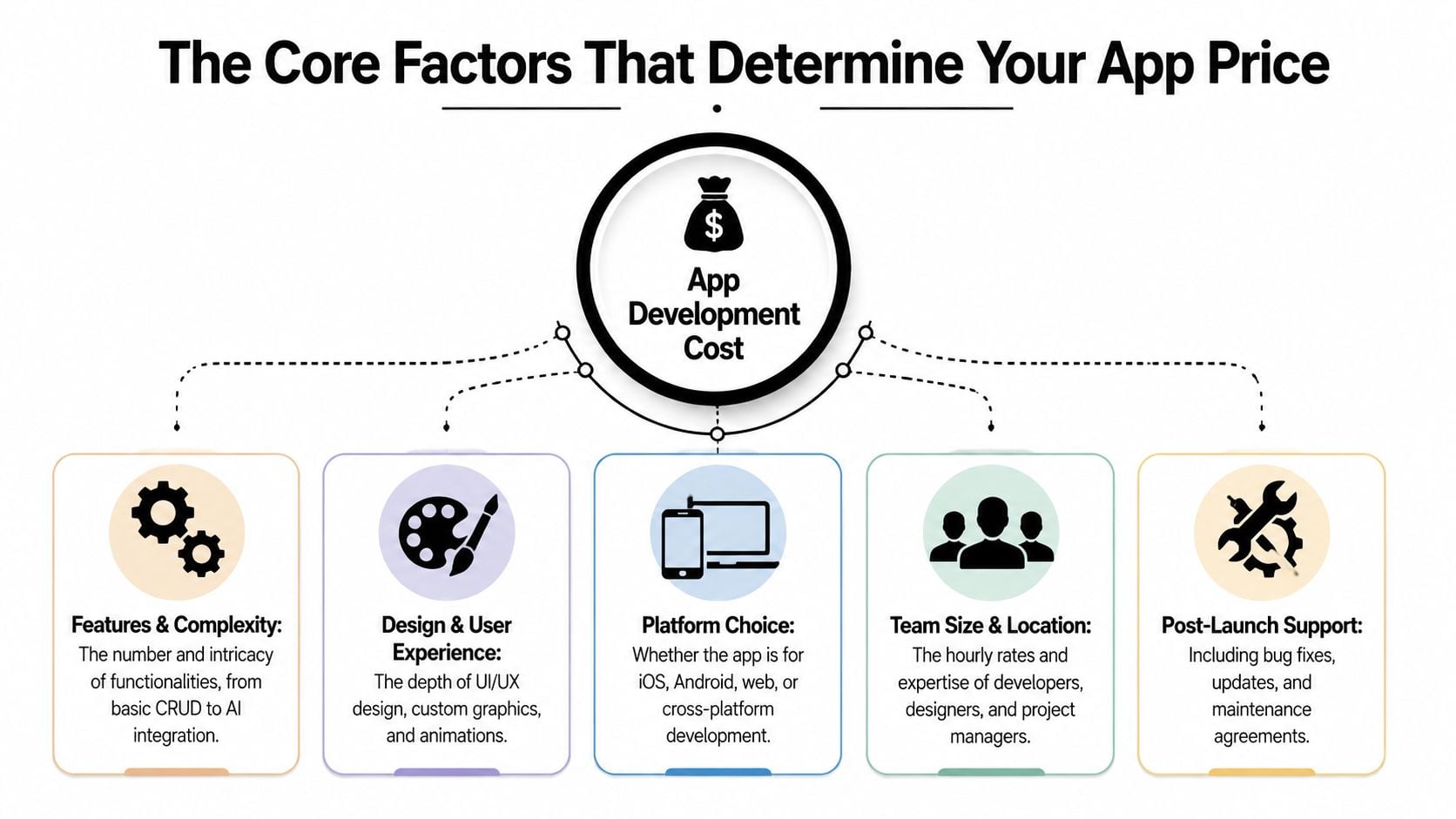 A diagram outlining the five core factors that determine the total cost of app development.