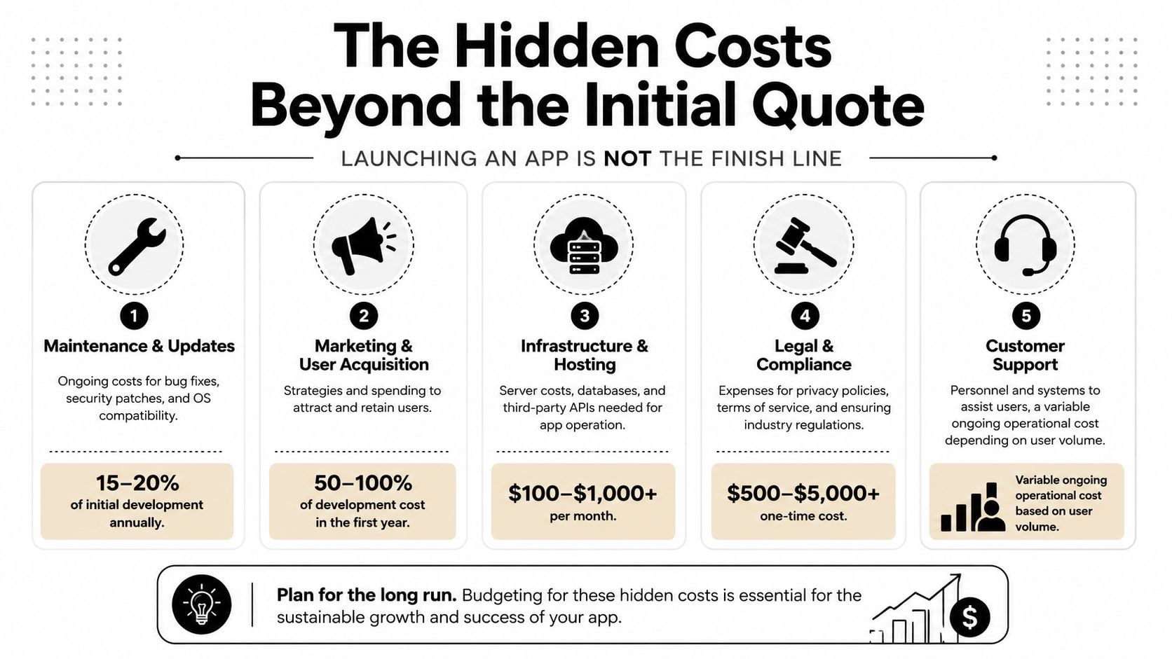 An infographic detailing five ongoing hidden costs of app development beyond the initial launch quote.