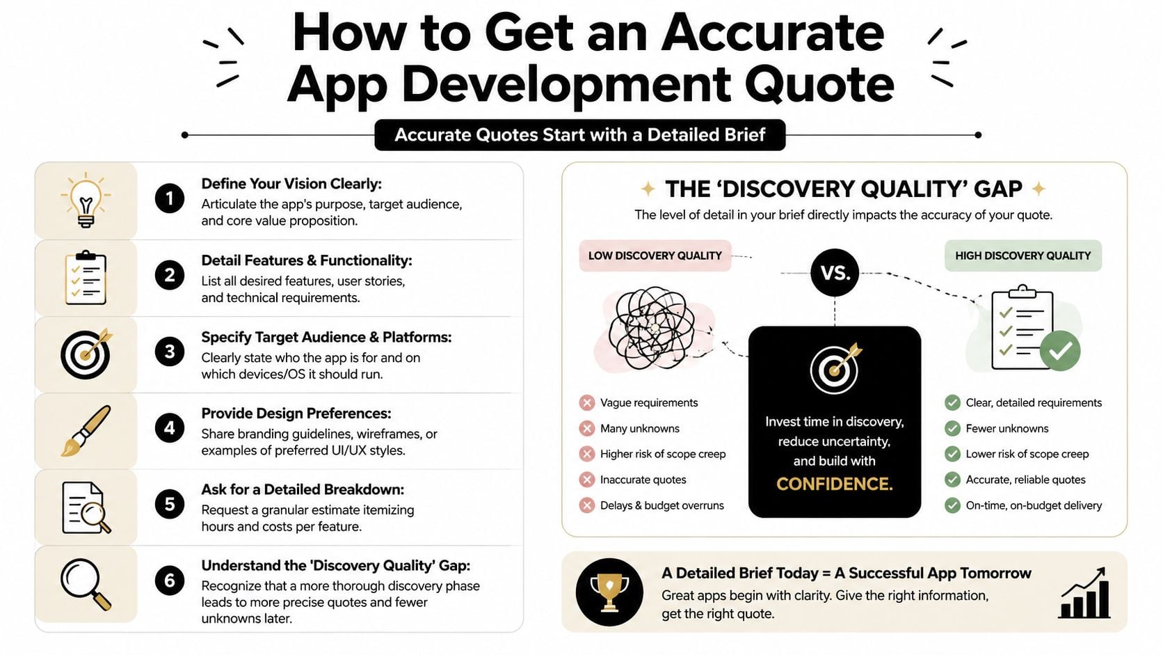 An infographic illustrating six steps to obtain an accurate app development cost quote for software projects.