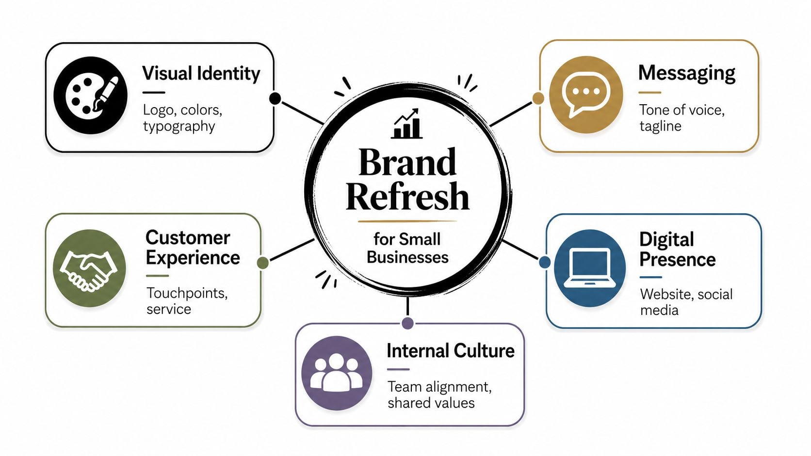 A diagram illustrating the five key components of a brand refresh for small businesses.