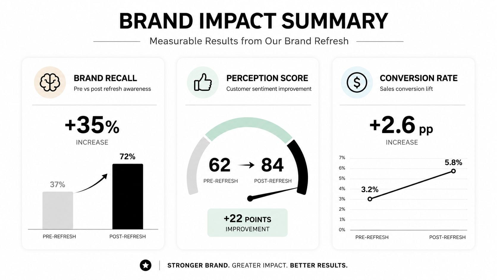 A brand impact summary infographic displaying improvements in brand recall, perception scores, and conversion rates after a refresh.