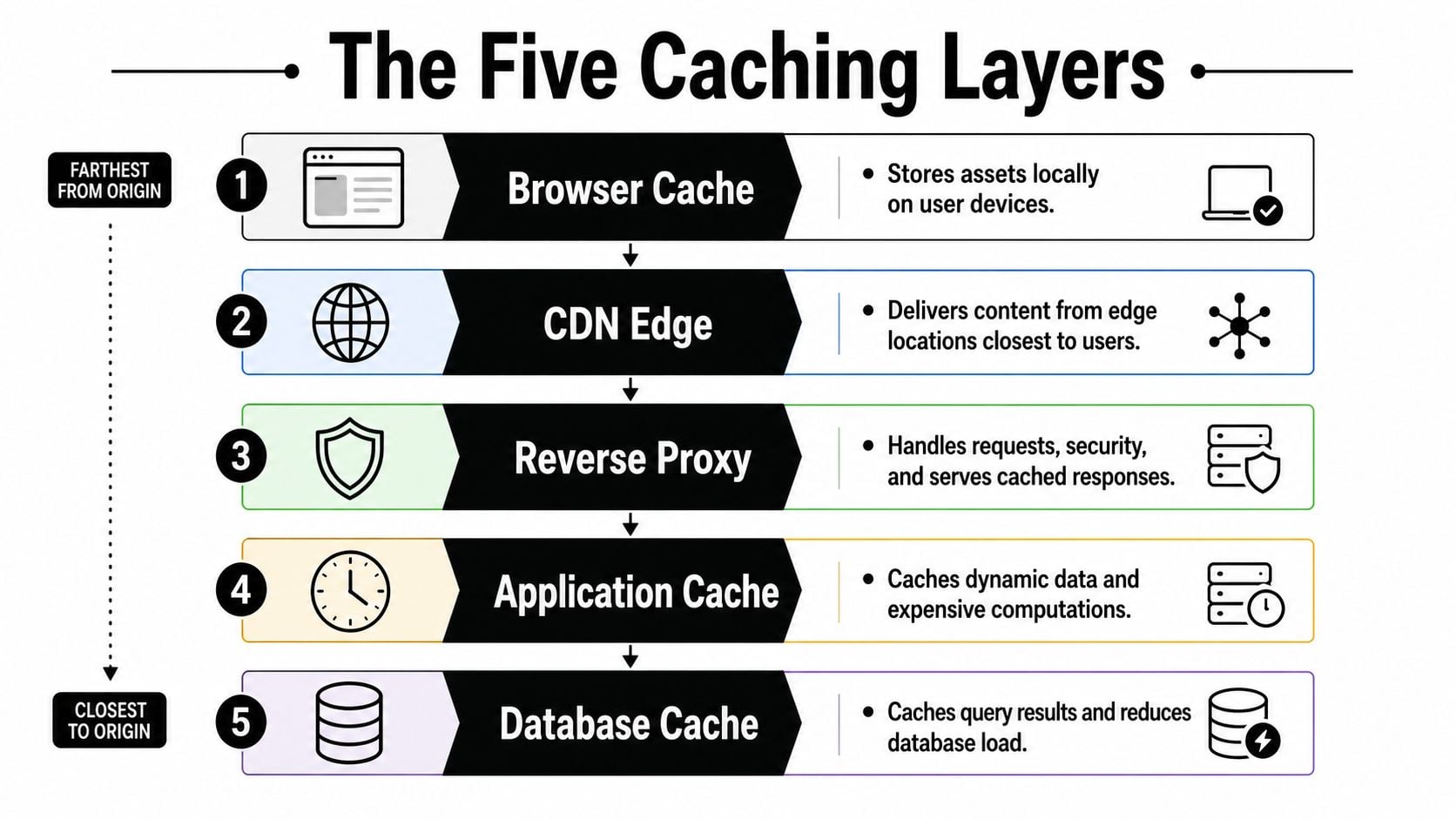 An infographic titled The Five Caching Layers showing levels from browser cache to database cache.