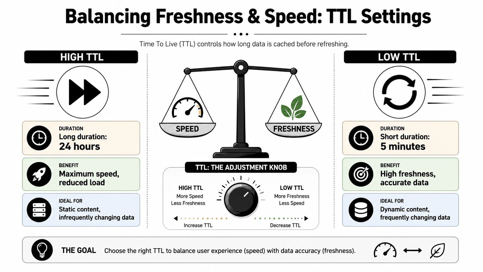 An infographic showing how to balance TTL settings for optimal website caching speed and content freshness.