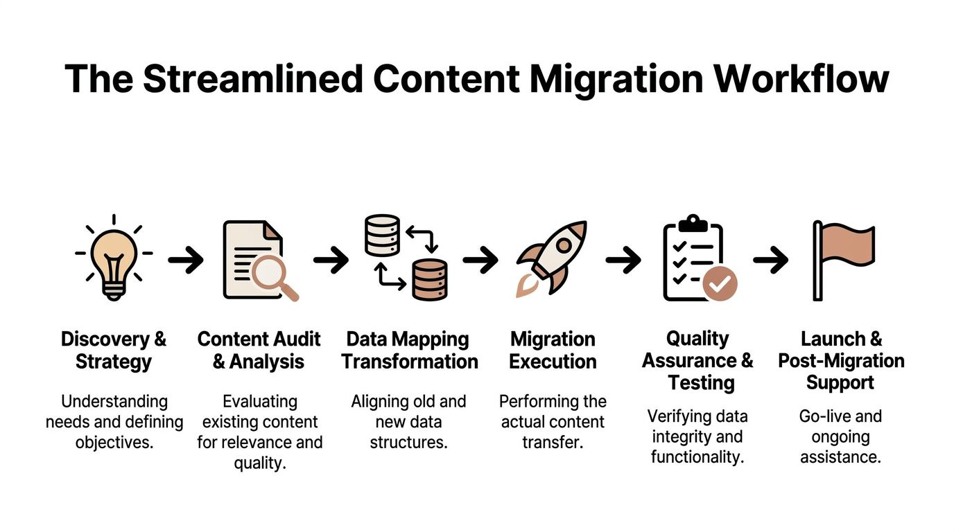 A diagram illustrating the six steps of a streamlined content migration workflow from discovery to post-migration support.