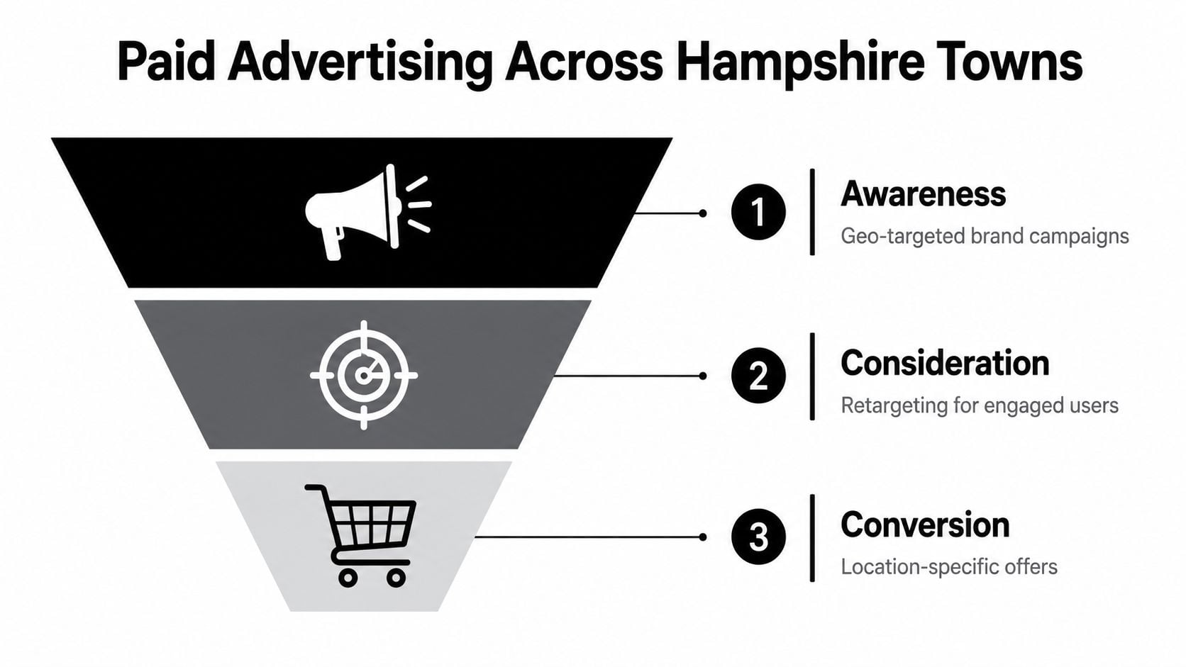 A marketing funnel diagram for paid advertising in Hampshire towns showing awareness, consideration, and conversion stages.