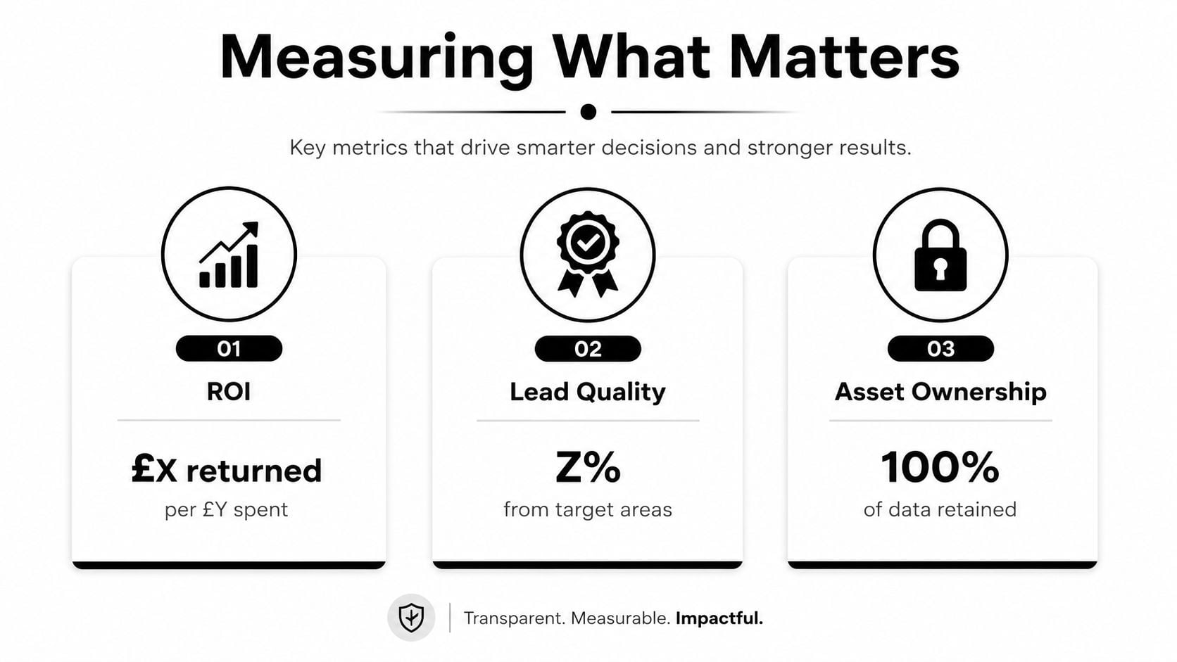A professional infographic highlighting three key digital marketing metrics: ROI, lead quality, and asset ownership.