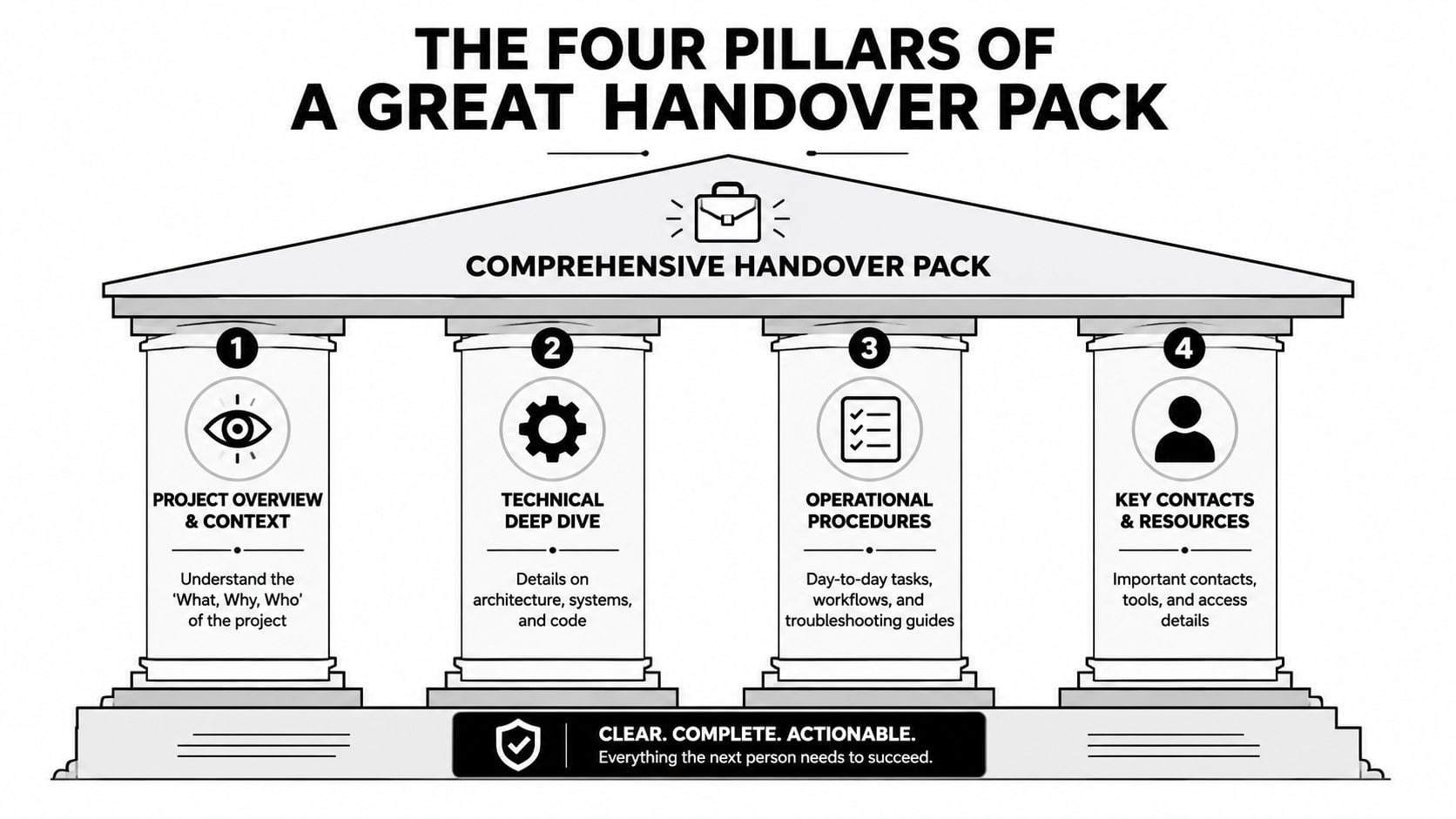 A diagram illustrating the four pillars of a comprehensive project handover pack, including key elements for success.