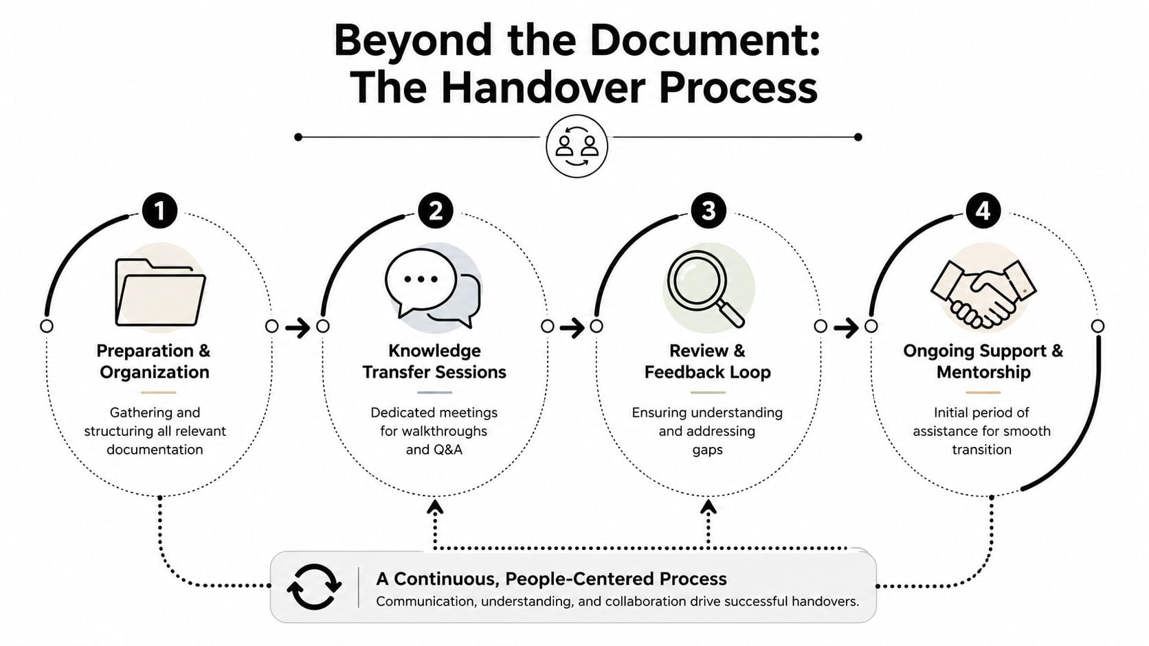 A diagram outlining a four-step handover process focusing on documentation, knowledge transfer, feedback loops, and ongoing mentorship.