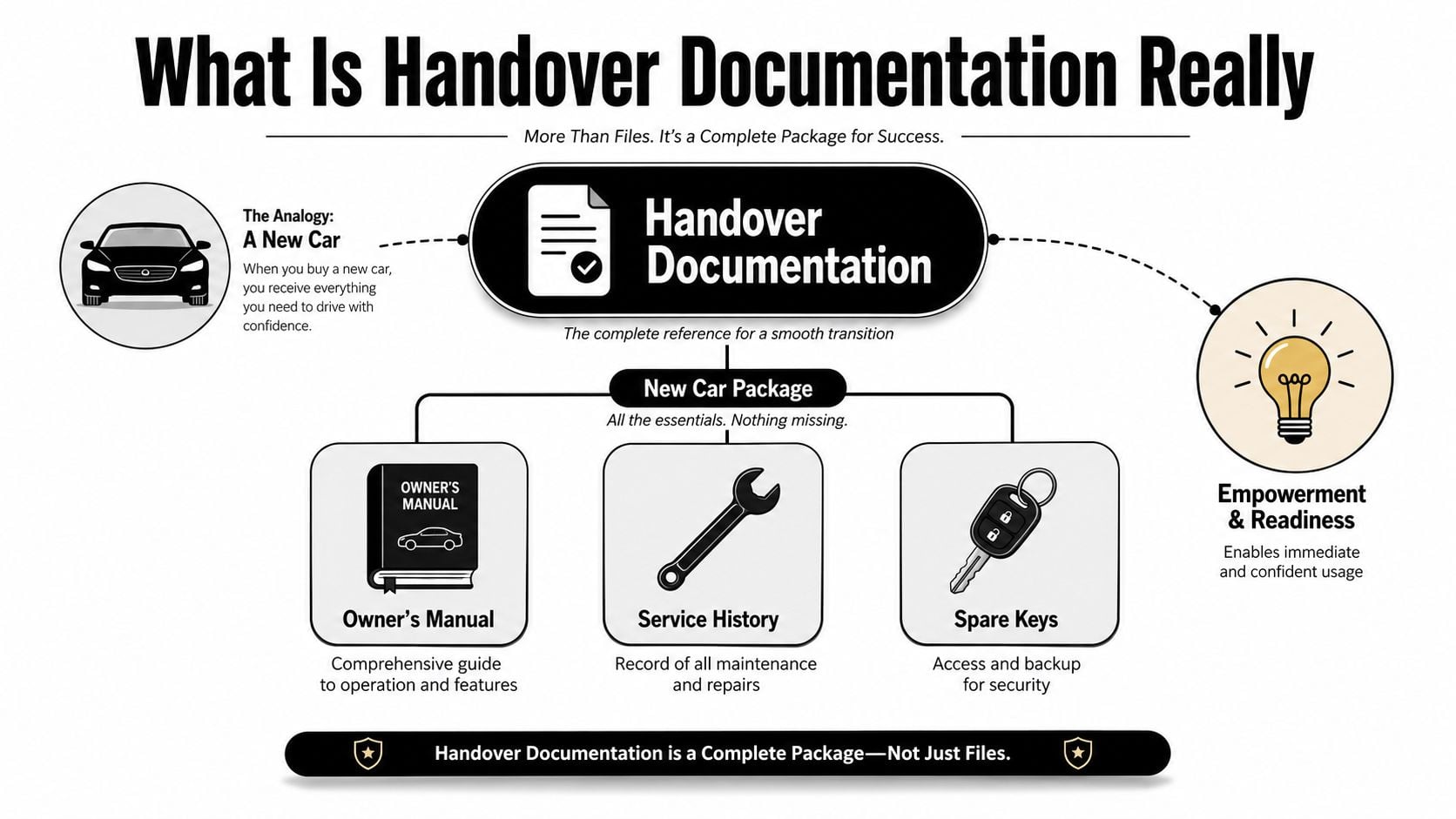 An infographic explaining that handover documentation acts like a new car package containing everything for success.