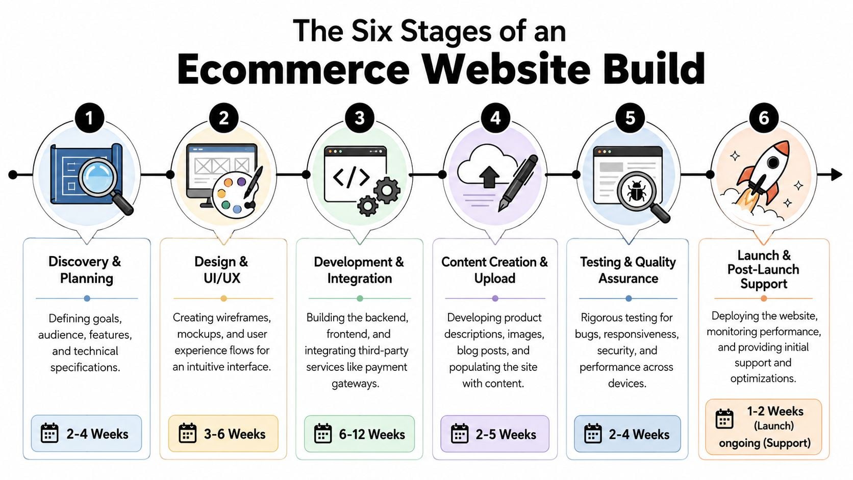 A diagram outlining the six distinct stages of building an ecommerce website with estimated timelines for each.