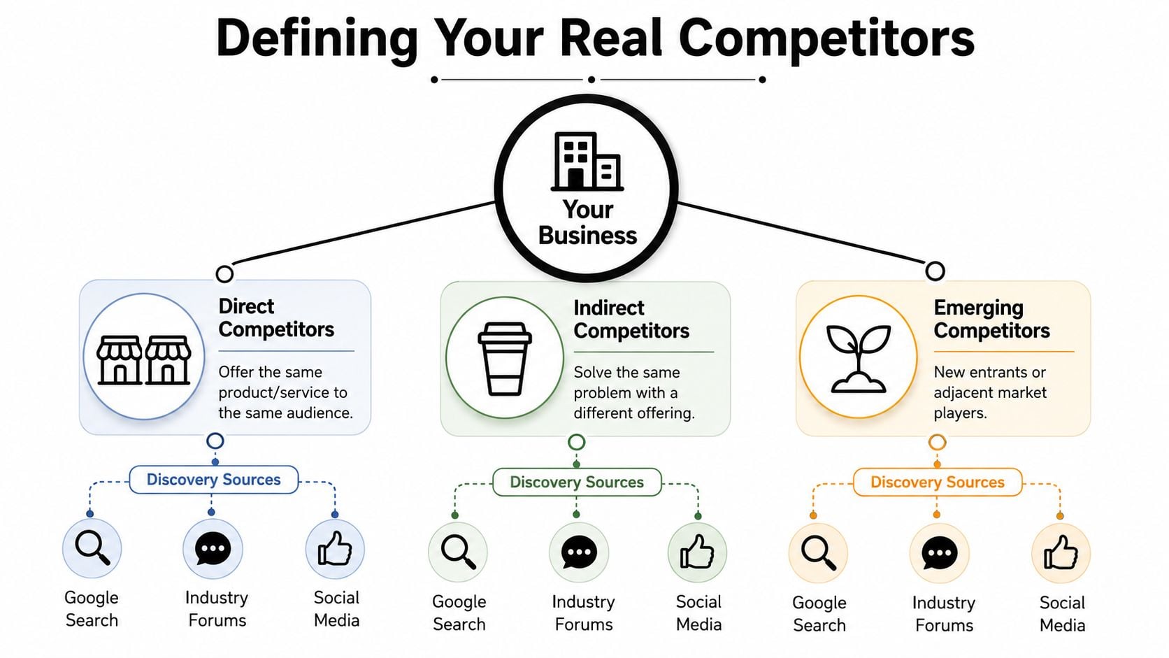 A diagram illustrating the three types of business competitors: direct, indirect, and emerging with discovery sources.