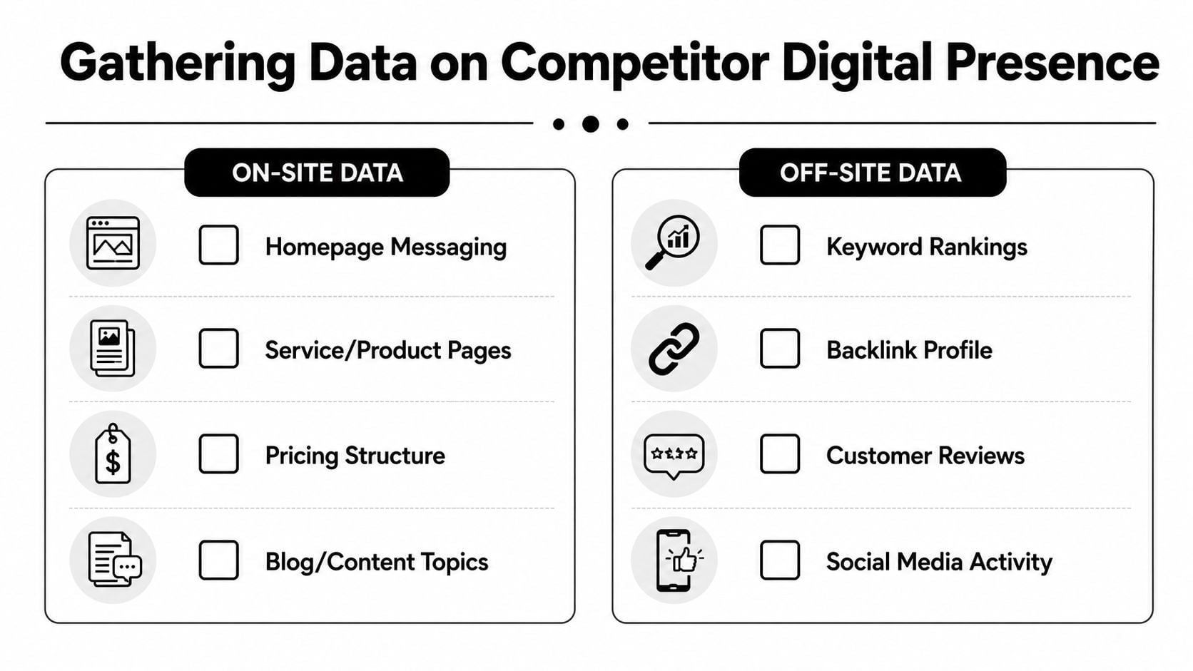 An infographic detailing essential digital components for conducting an effective competitor analysis on and off site.