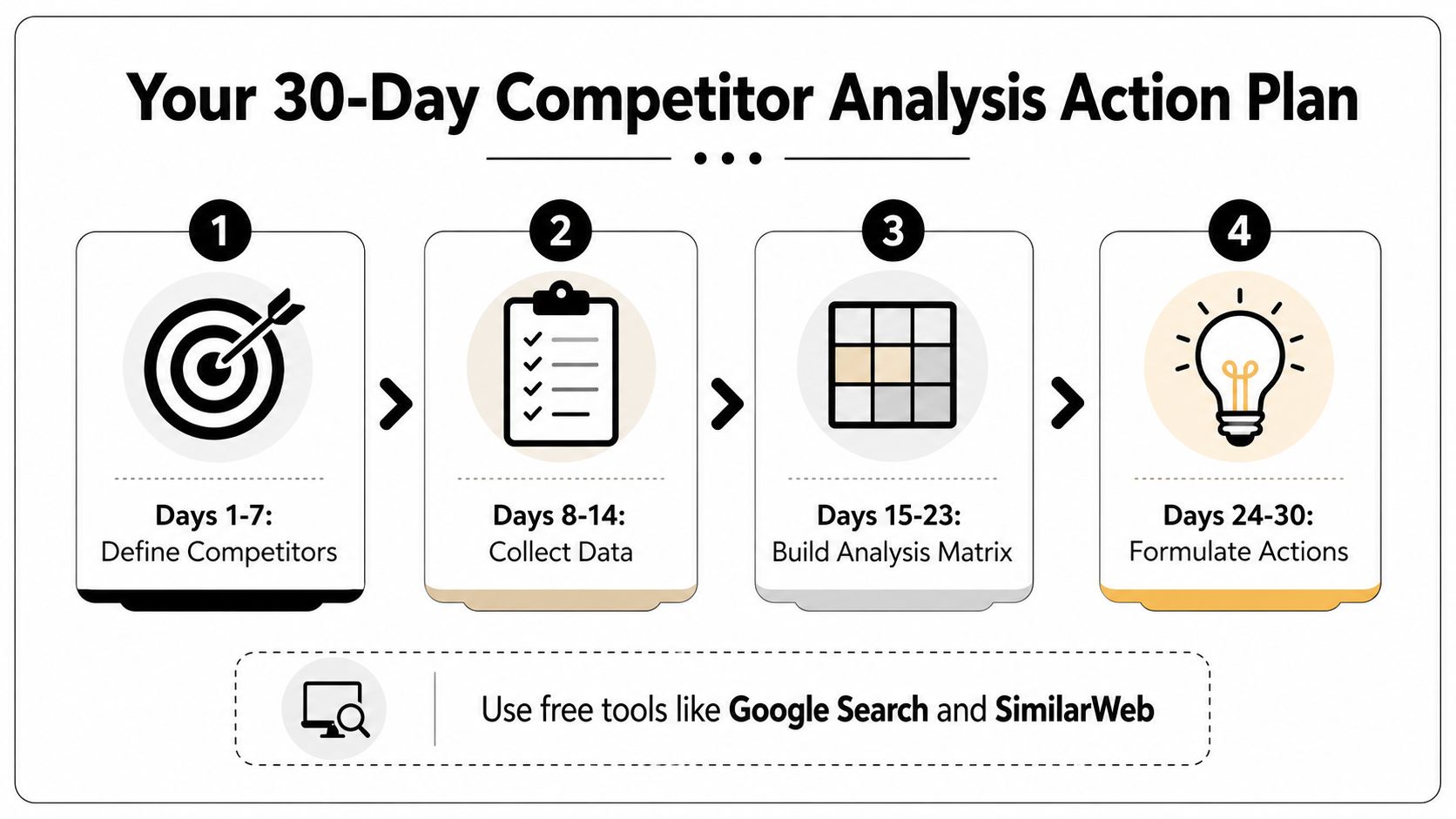 A four-step roadmap infographic for conducting a 30-day business competitor analysis action plan.