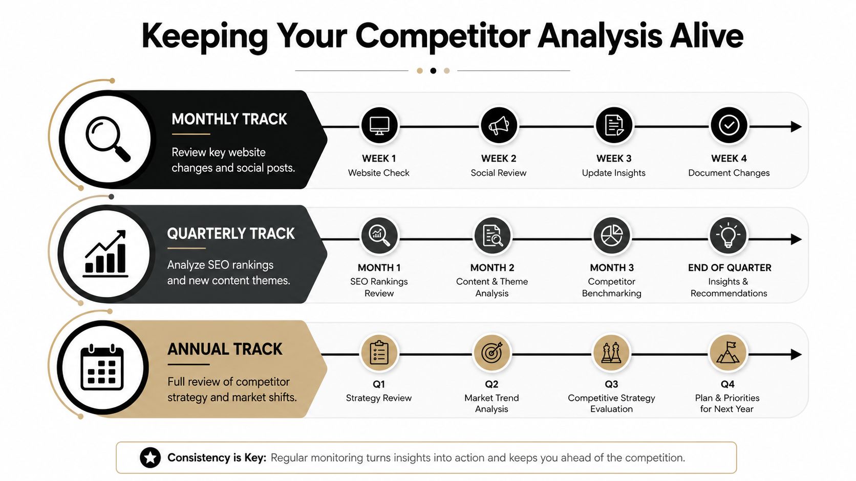 A strategic roadmap infographic illustrating monthly, quarterly, and annual steps for conducting ongoing competitor analysis tasks.