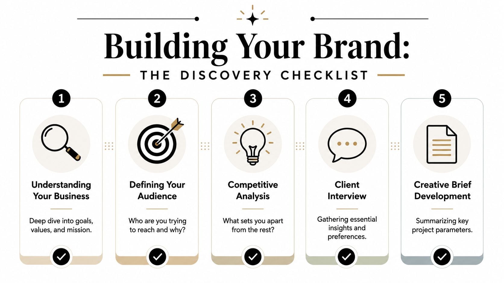 A five-step infographic titled Building Your Brand describing the essential discovery checklist for brand design projects.