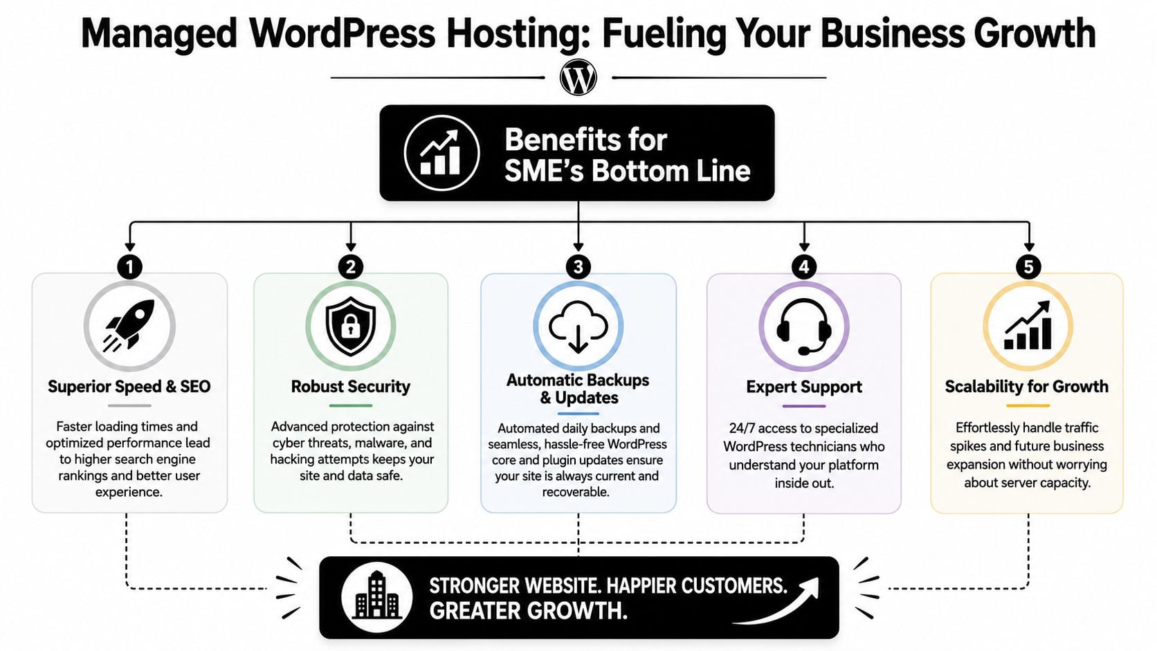 An infographic detailing five key benefits of managed WordPress hosting for small and medium-sized business growth.