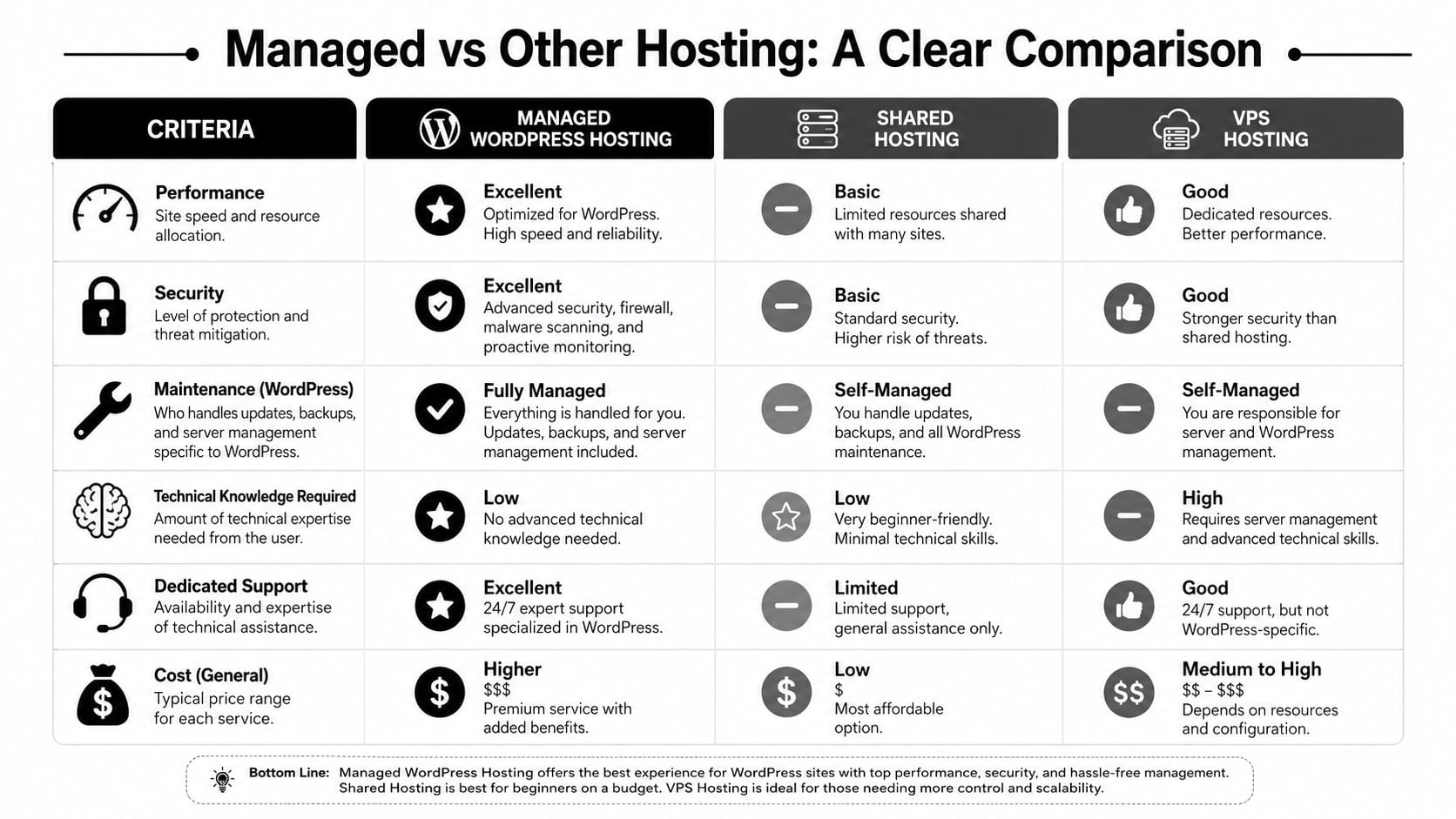 A comparison chart table detailing the differences between Managed WordPress, Shared, and VPS hosting services.