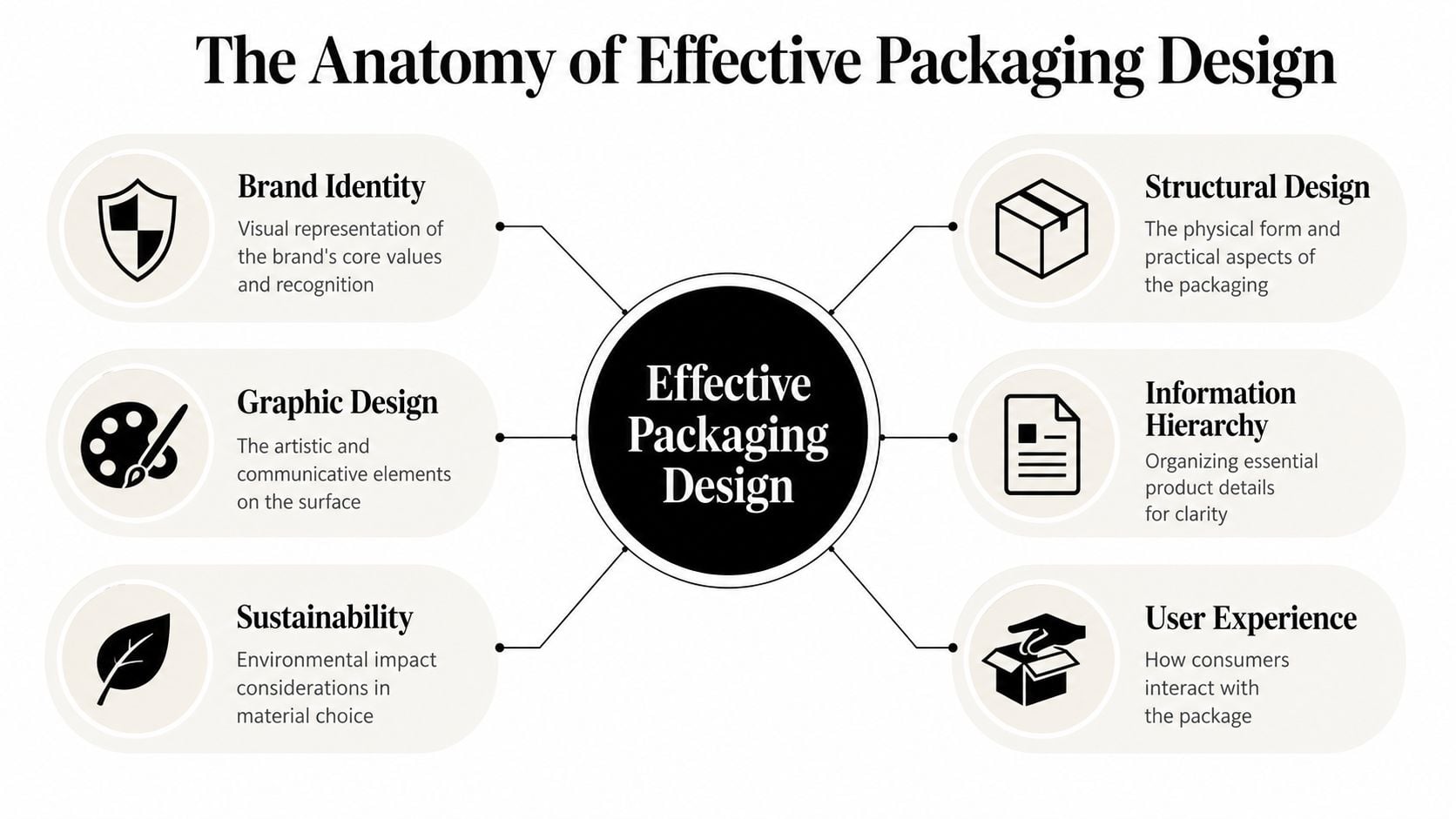 A diagram illustrating the key elements of effective packaging design, including brand identity, structural design, and sustainability.