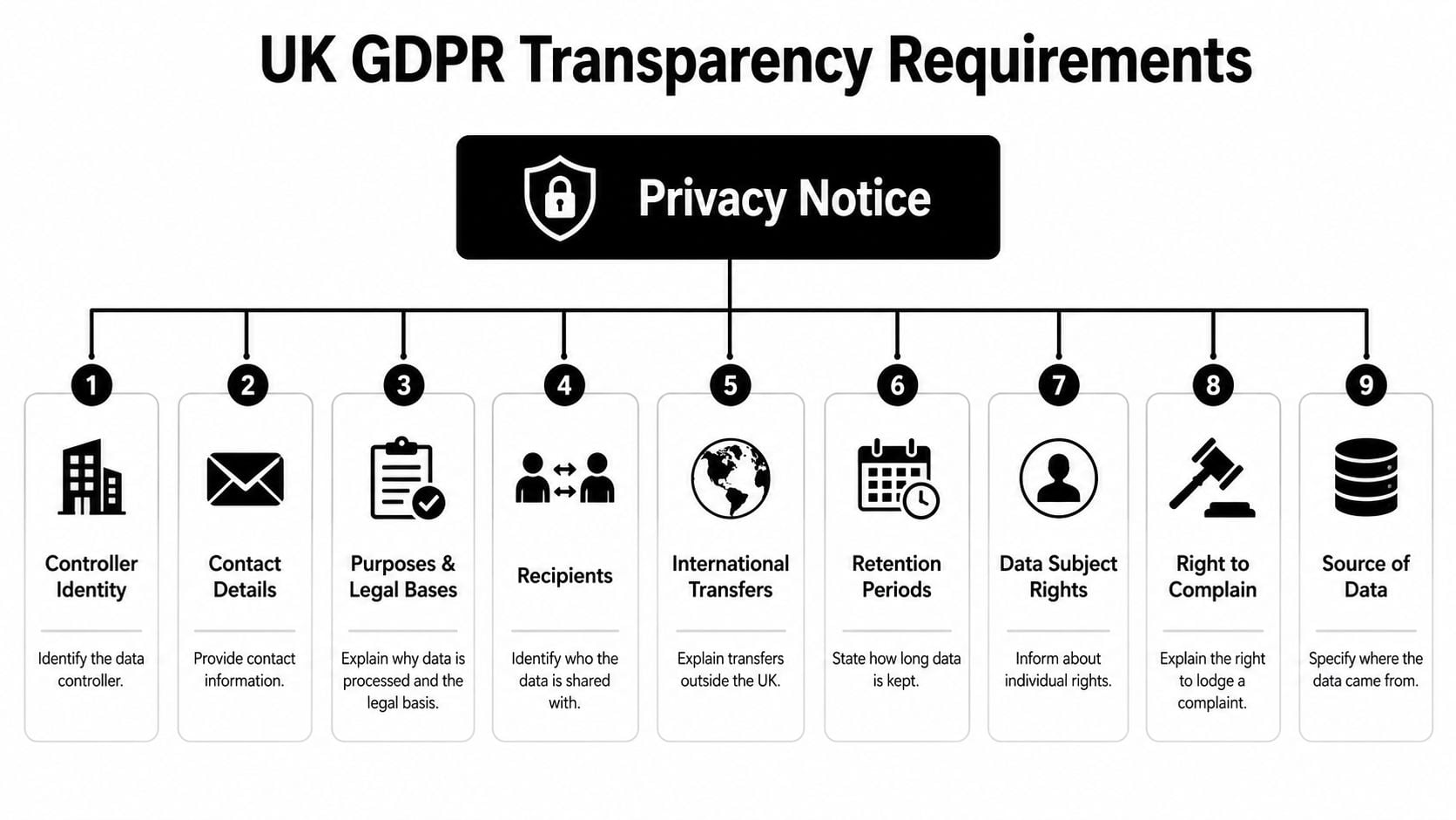 A diagram outlining nine key transparency requirements for a UK GDPR compliant privacy notice document.