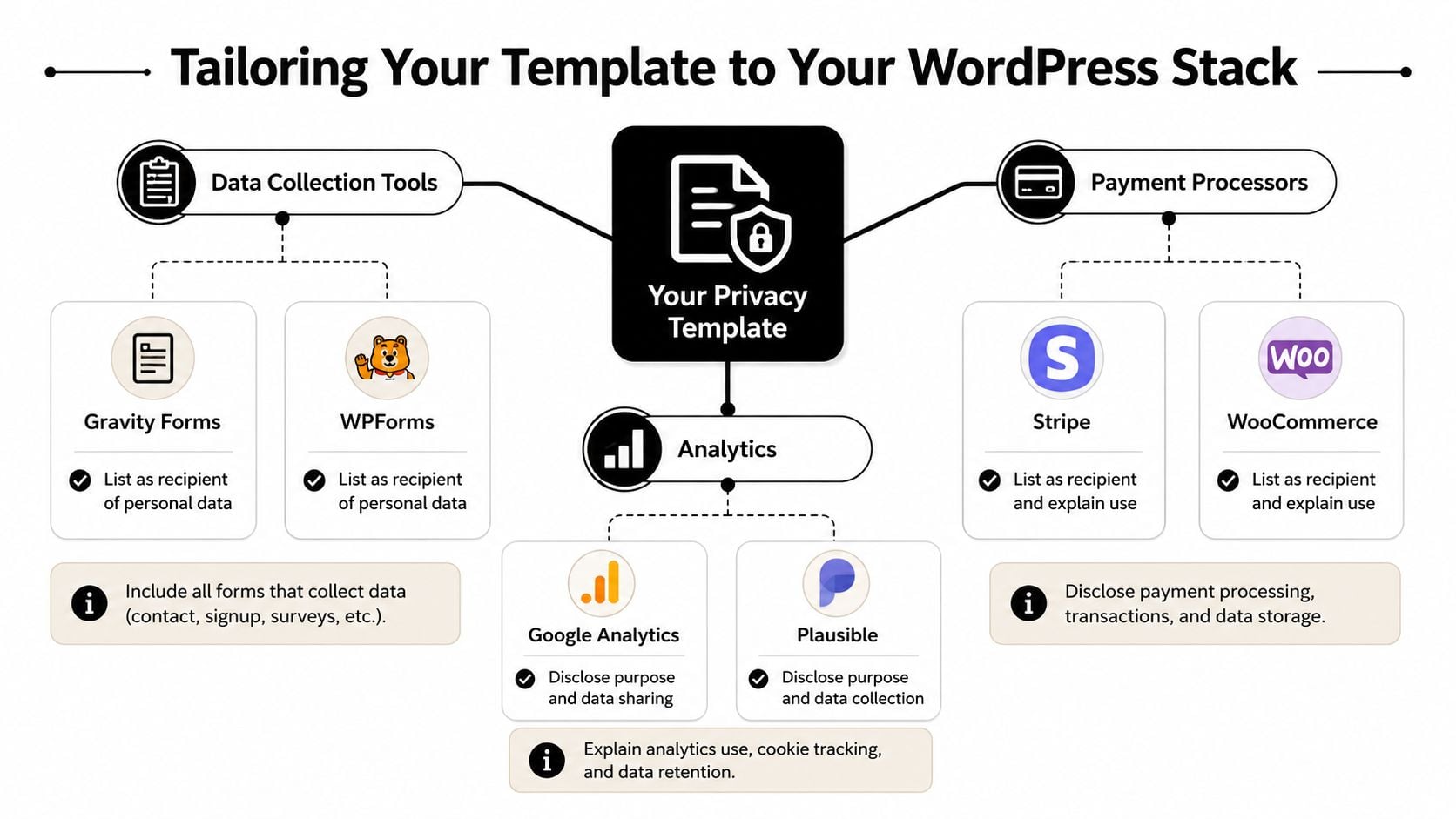 A diagram illustrating how to customize a privacy policy template to fit a specific WordPress software stack.