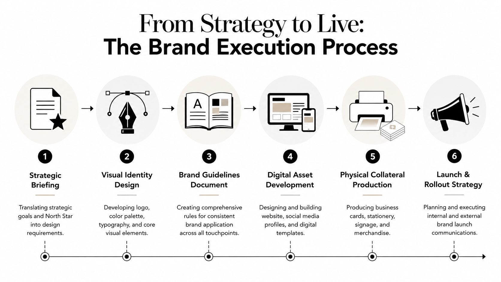 A six-step infographic illustrating the professional process of brand execution from strategy to launch.