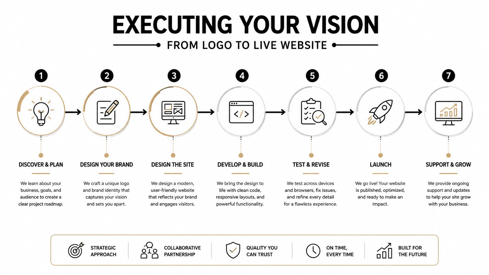 A seven step infographic illustrating the professional website design and business rebranding process from initial planning to launch.