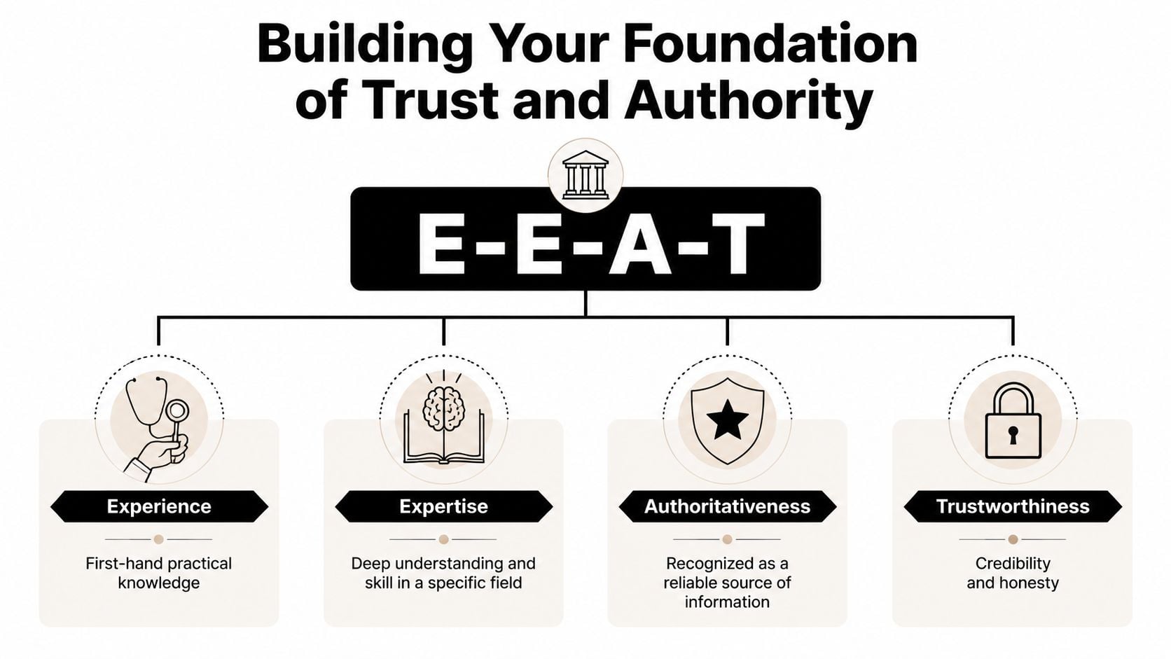 A diagram illustrating the E-E-A-T framework for SEO, detailing Experience, Expertise, Authoritativeness, and Trustworthiness concepts.