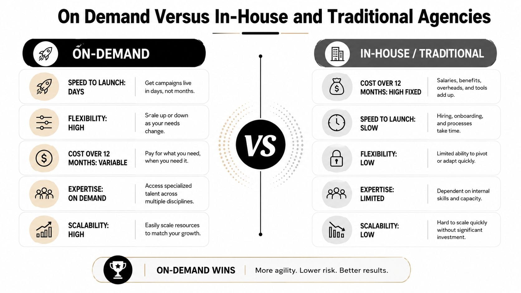 A comparison chart showing benefits of on-demand versus in-house and traditional marketing agency models.