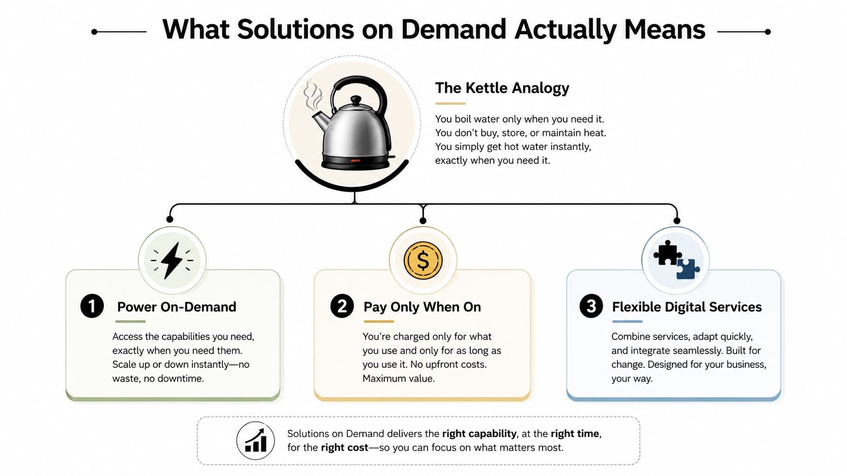 A diagram explaining solutions on demand using a kettle analogy with power, payment, and flexibility concepts.