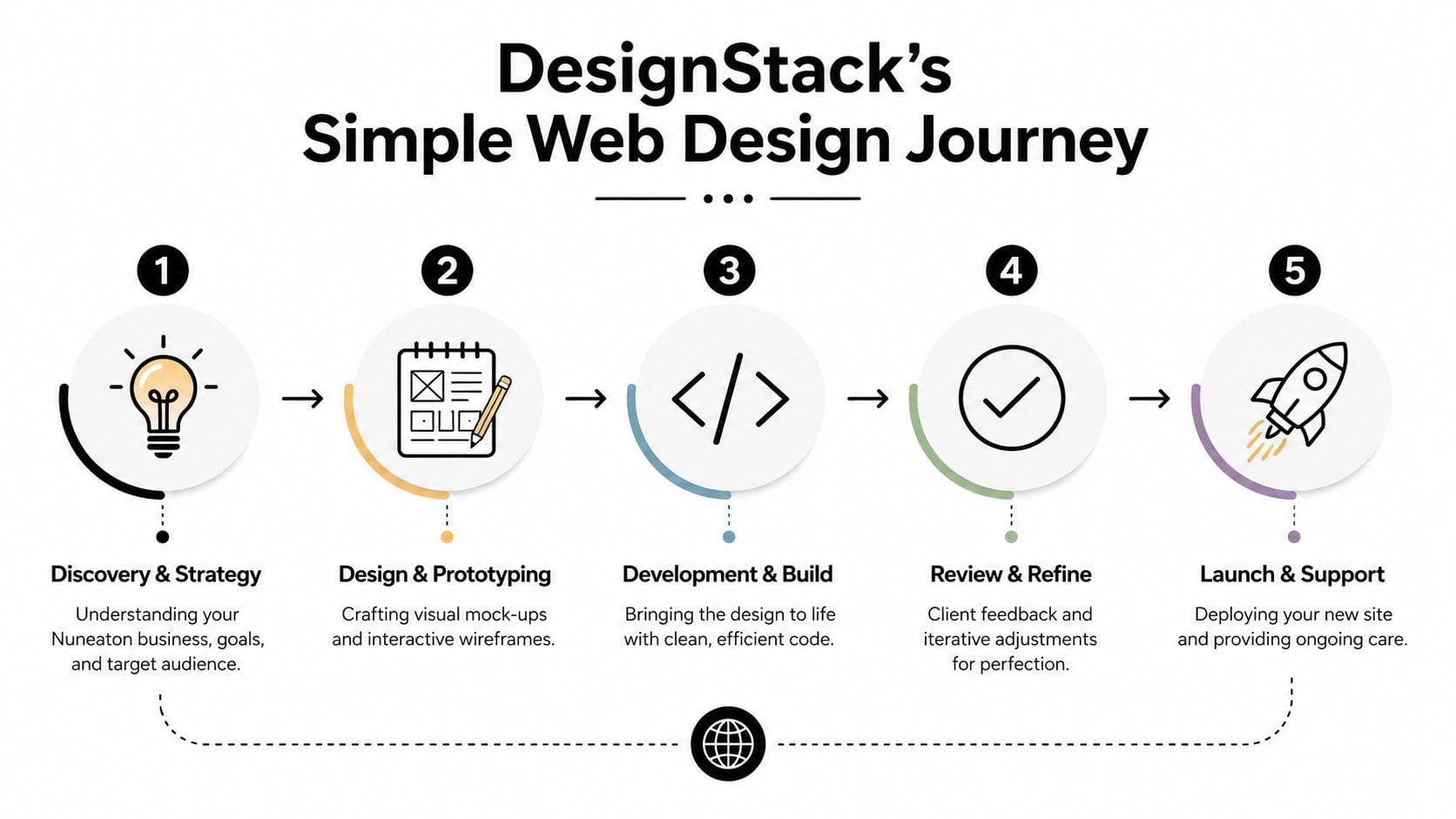A five-step infographic showing DesignStack's web design process for businesses in Nuneaton from discovery to launch.
