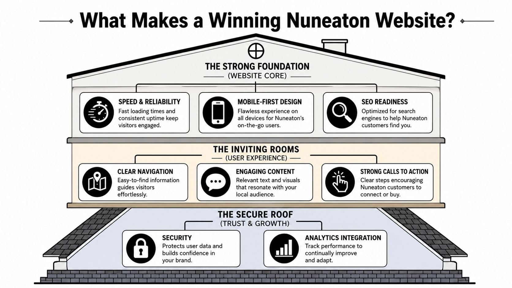 An infographic showing the core elements of a winning website design for local businesses in Nuneaton.