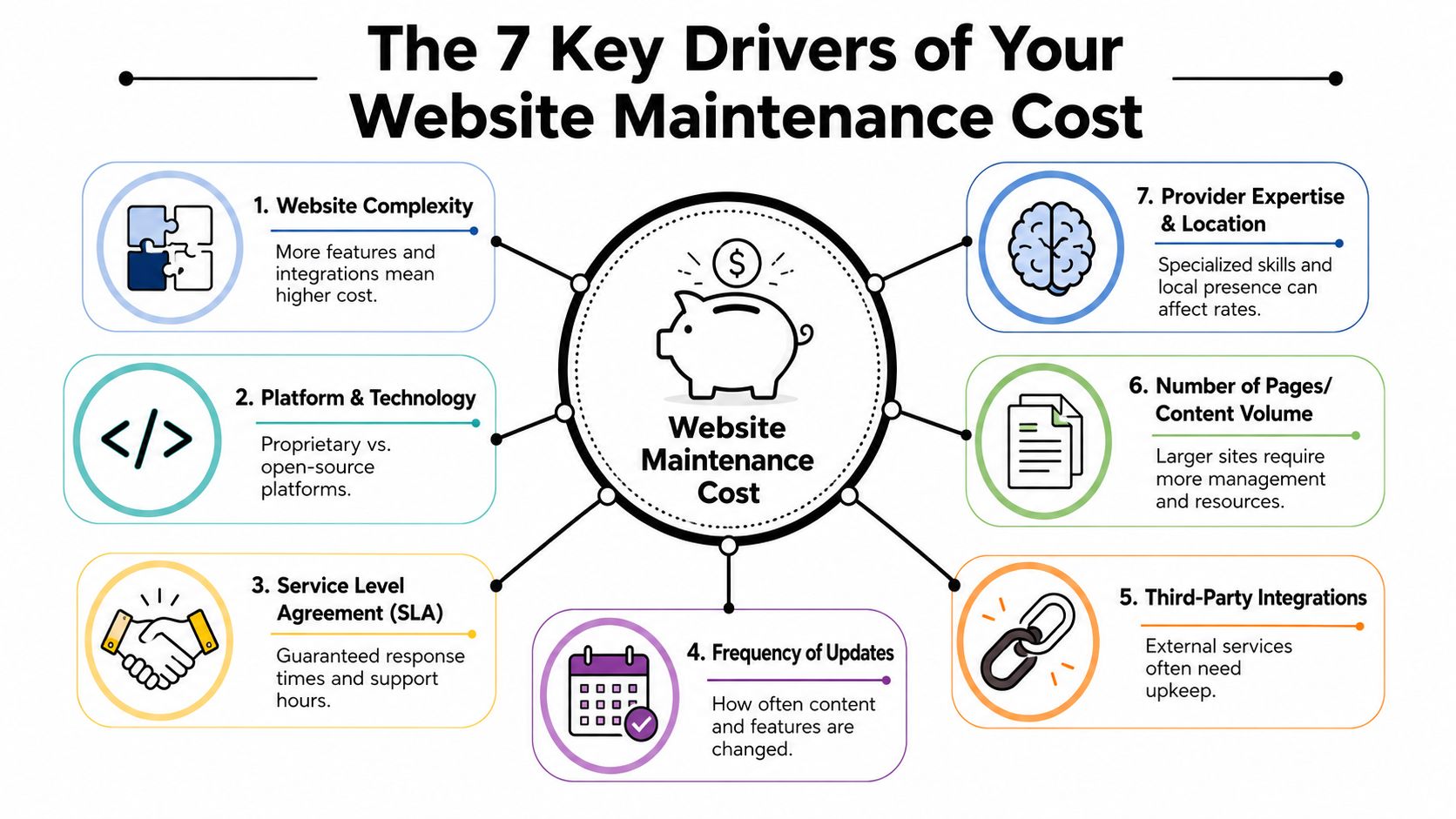 An infographic titled The 7 Key Drivers of Your Website Maintenance Cost outlining essential factors affecting pricing.