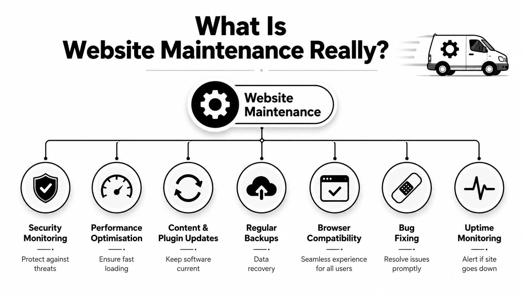 A diagram outlining the essential components of website maintenance, including security, performance, updates, backups, compatibility, and monitoring.