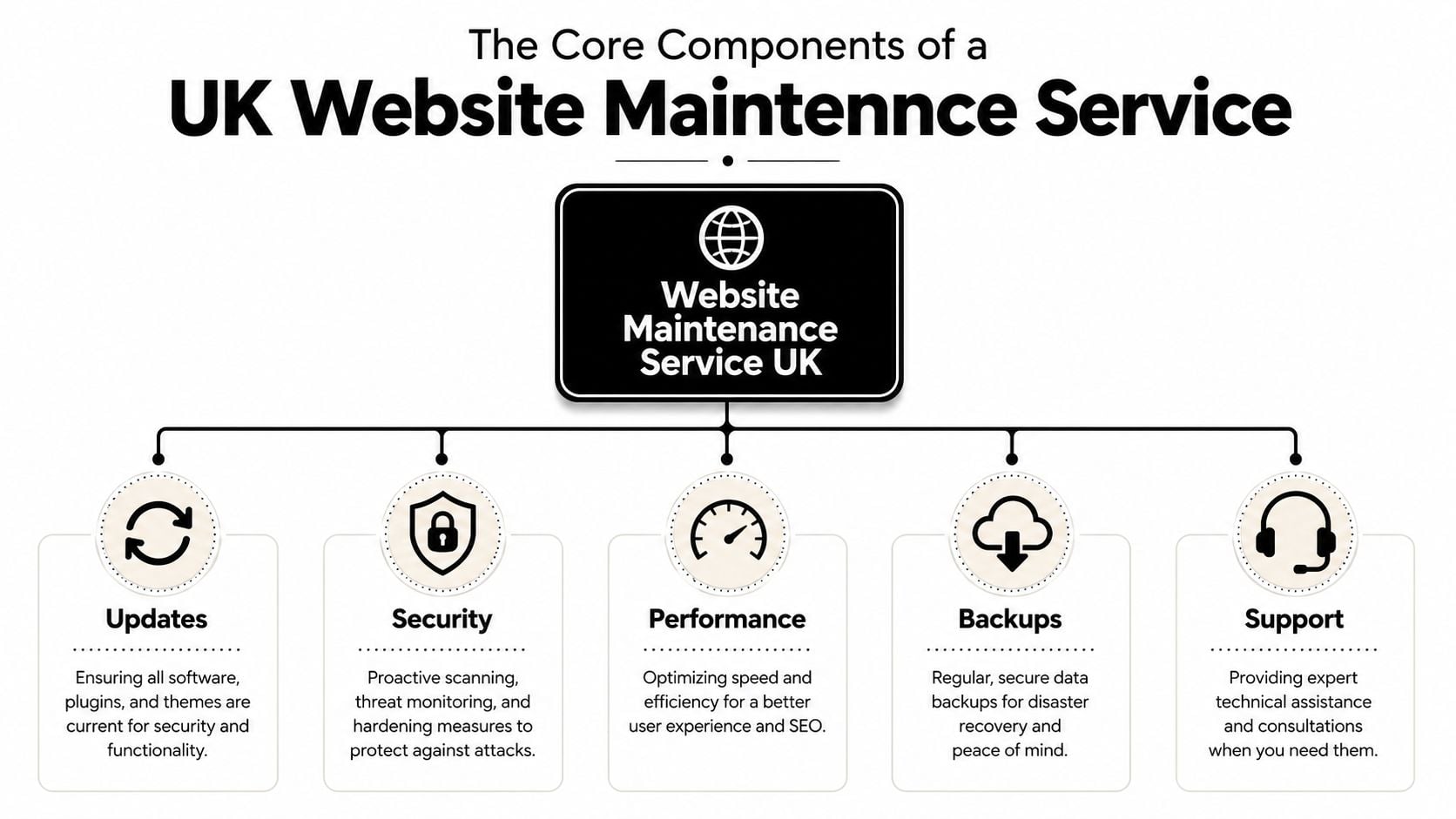 A diagram illustrating the core components of UK website maintenance services including updates, security, performance, backups, and support.