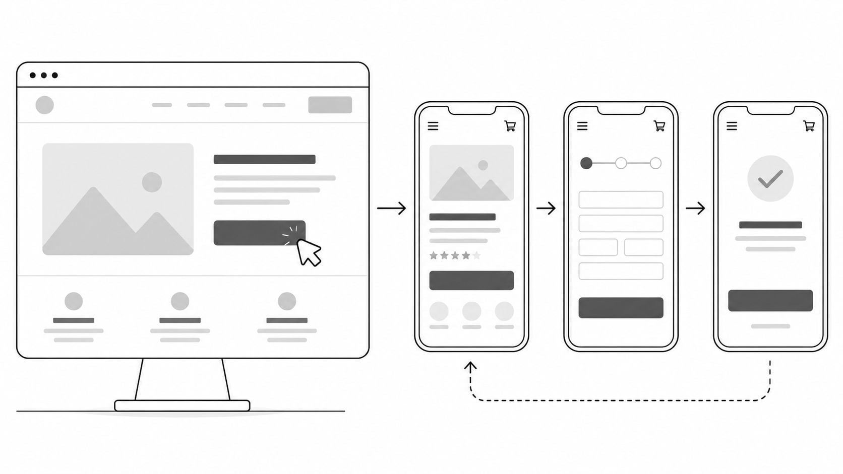 A diagram illustrating the user flow from a desktop website interface to a mobile checkout application process.