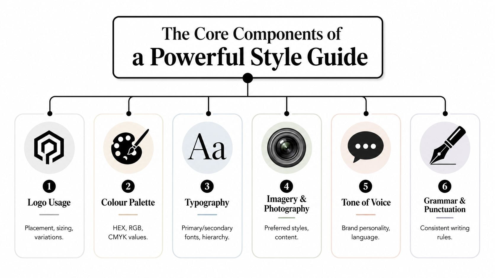 A diagram illustrating the six core components of a brand style guide including visual and written guidelines.
