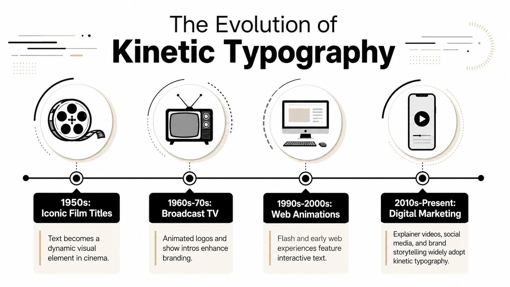 A timeline infographic illustrating the evolution of kinetic typography from 1950s film titles to modern digital marketing.